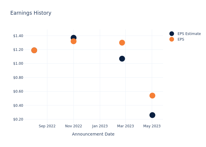 eps graph