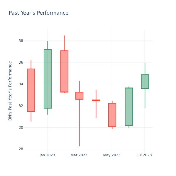 Past Year Chart