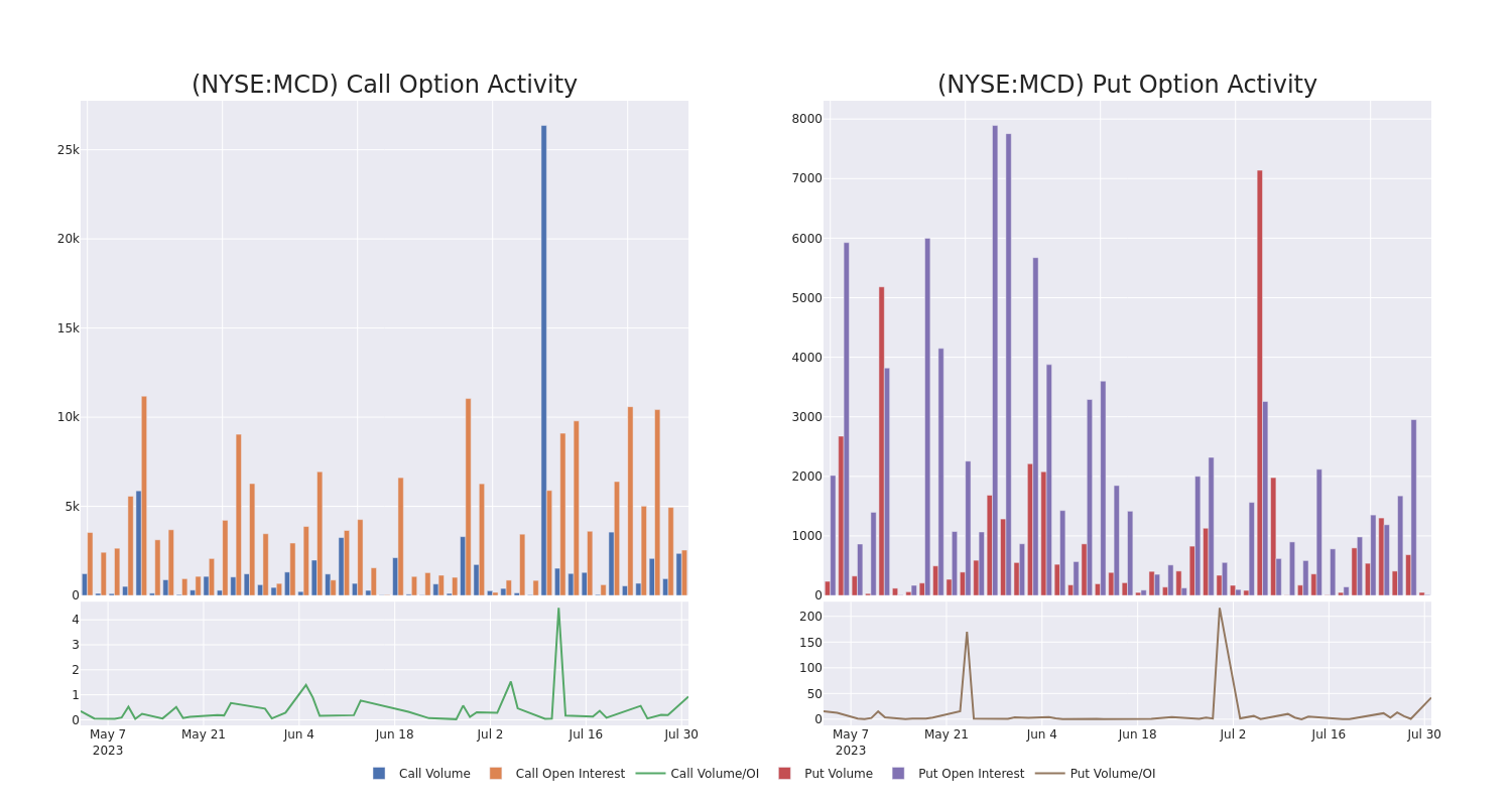 Options Call Chart