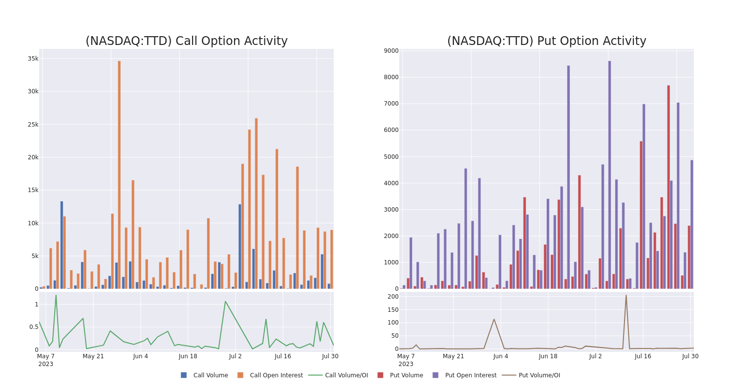 Options Call Chart