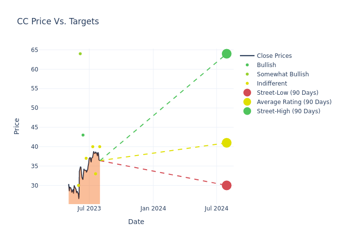 price target chart