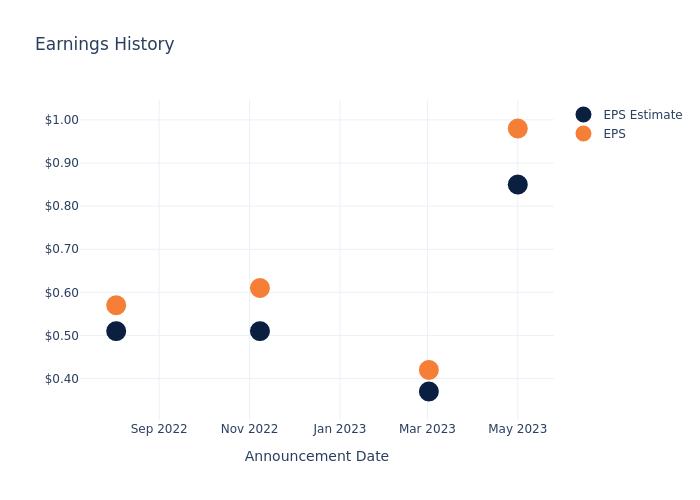 eps graph