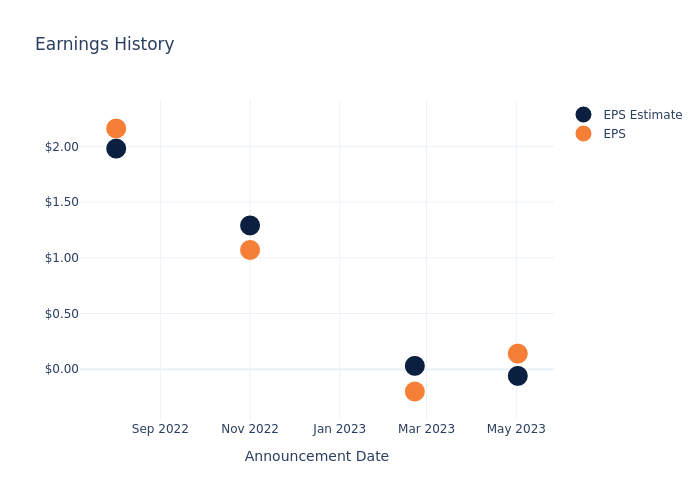 eps graph