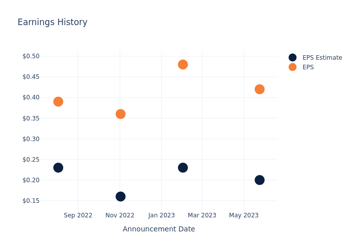 eps graph