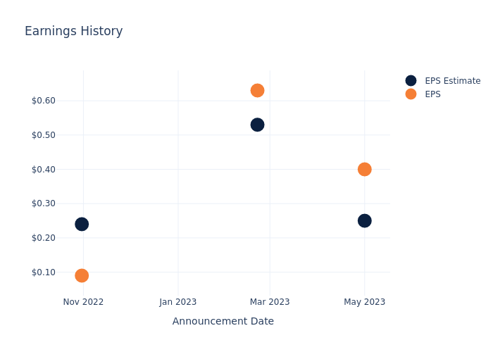 eps graph