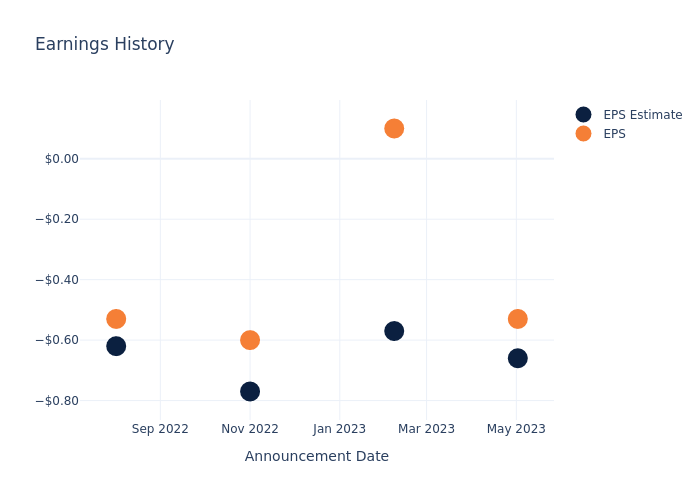 eps graph