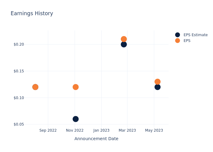 eps graph