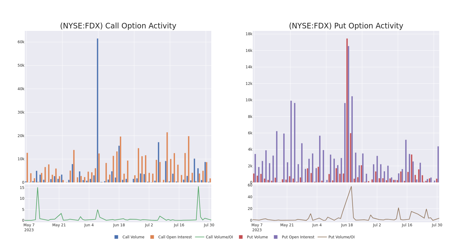 Options Call Chart