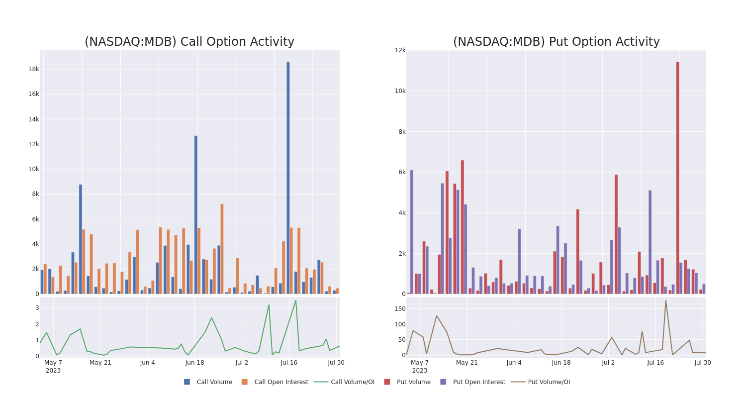 Options Call Chart