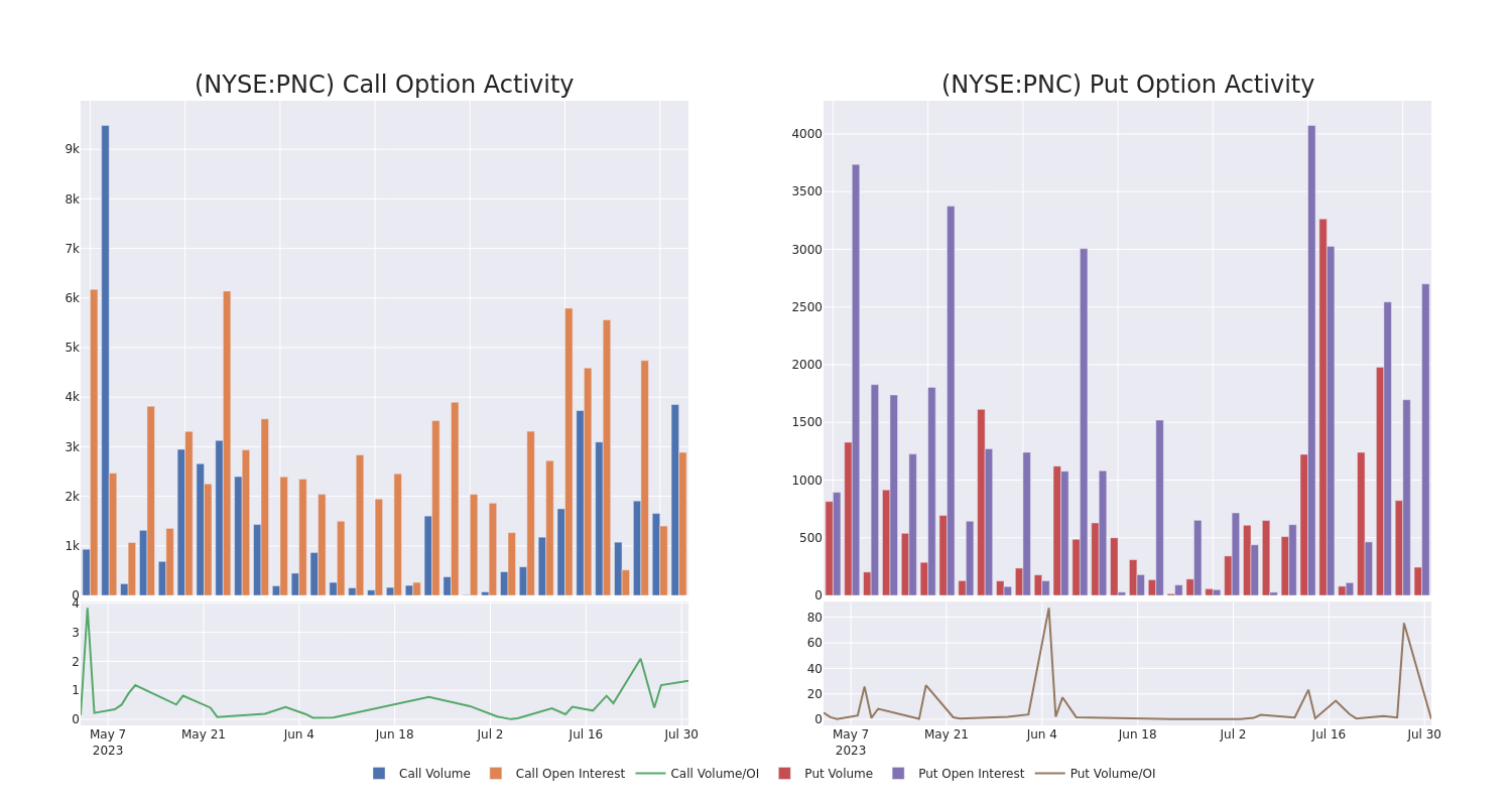 Options Call Chart