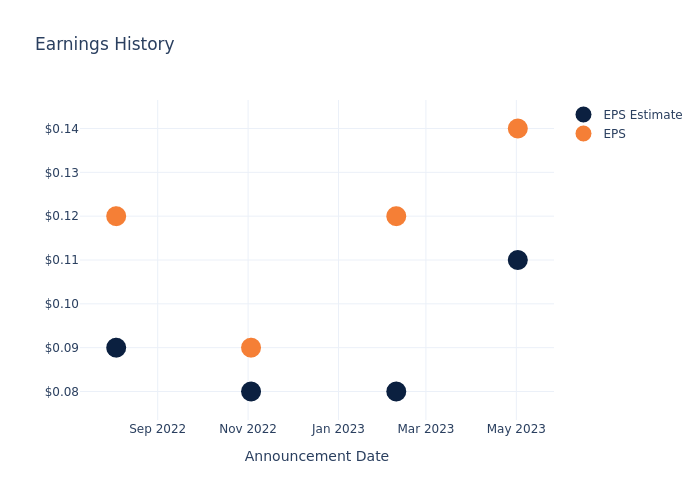 eps graph