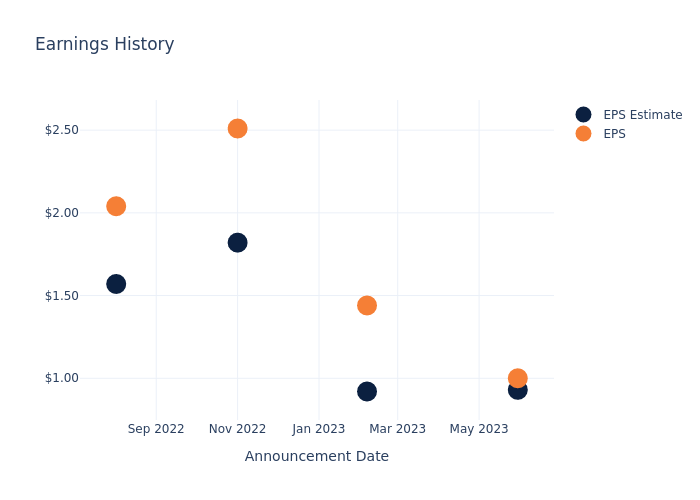 eps graph