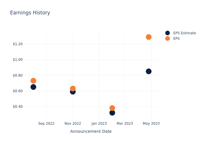 eps graph