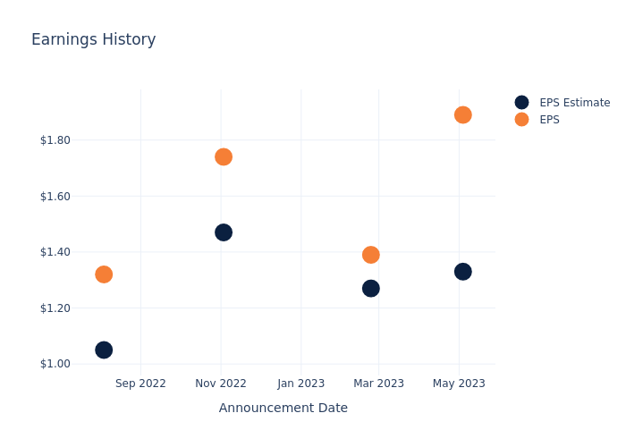 eps graph