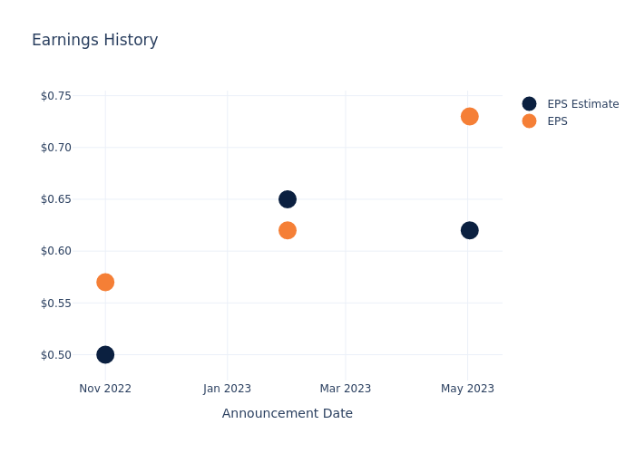 eps graph