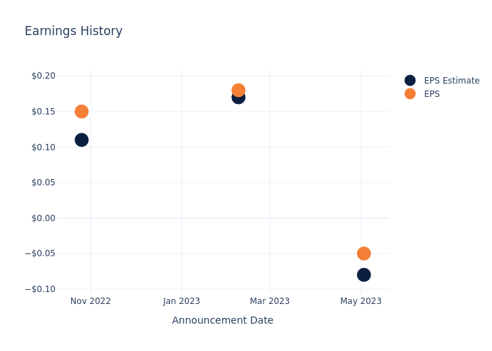 eps graph