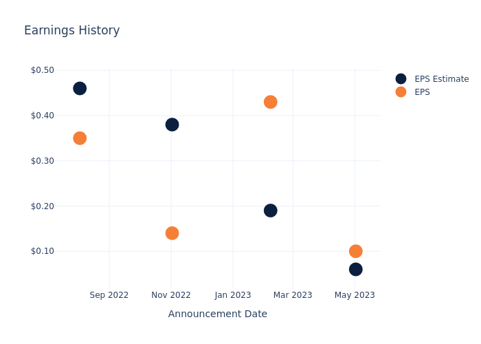 eps graph