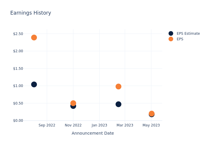 eps graph