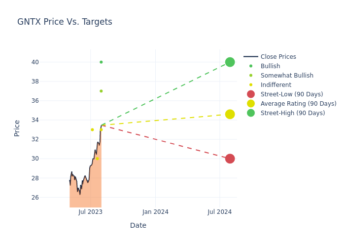 price target chart