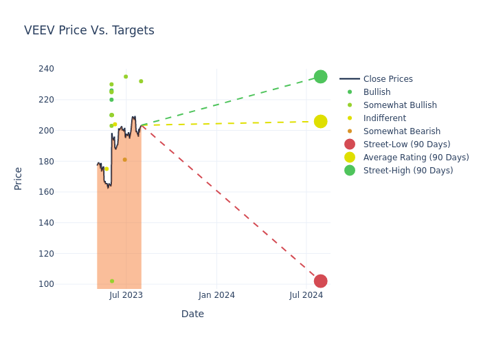 price target chart