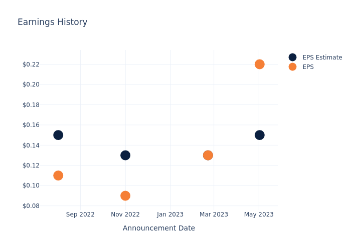 eps graph