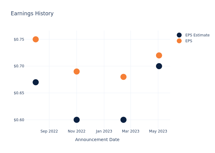 eps graph