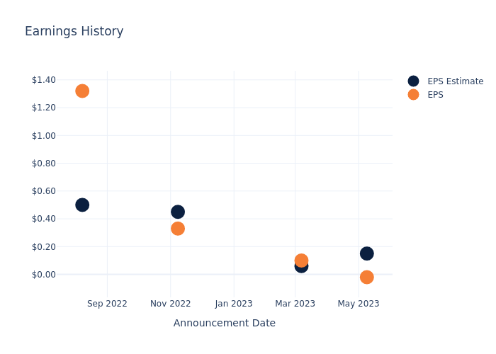 eps graph