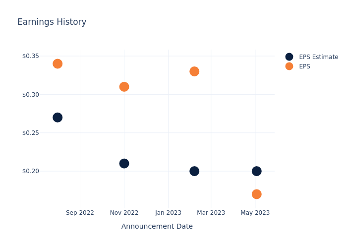 eps graph