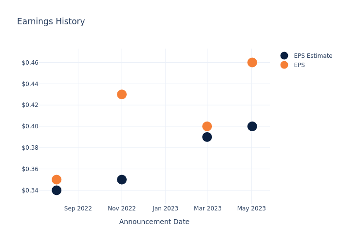 eps graph