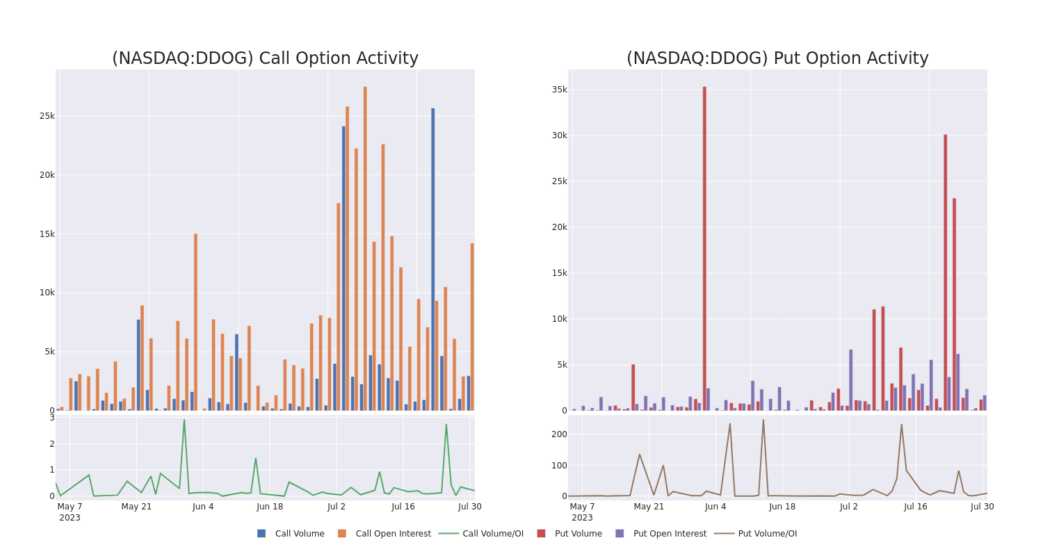 Options Call Chart