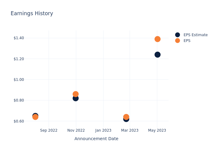 eps graph