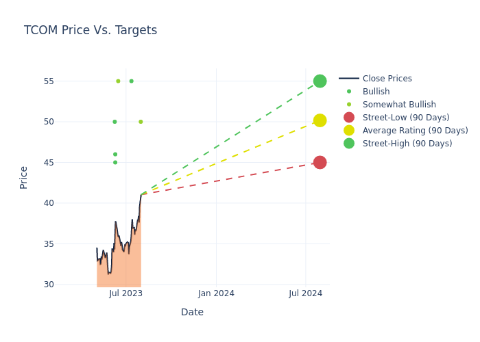 price target chart