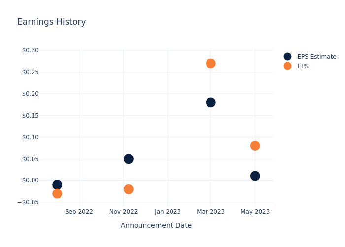 eps graph