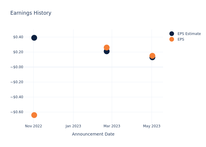 eps graph