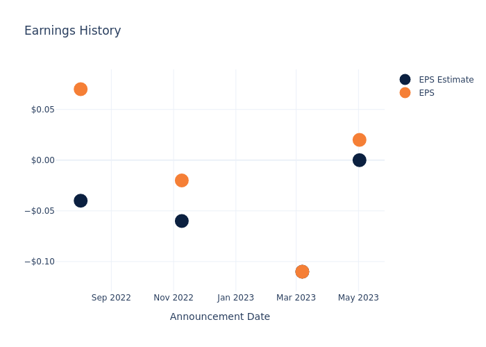 eps graph