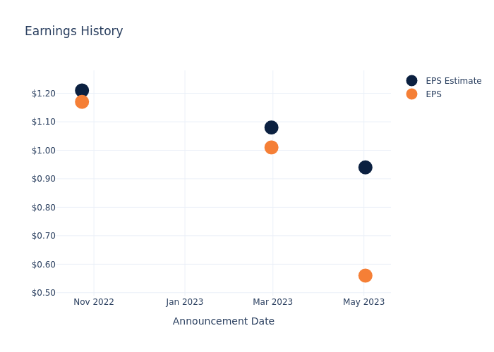 eps graph