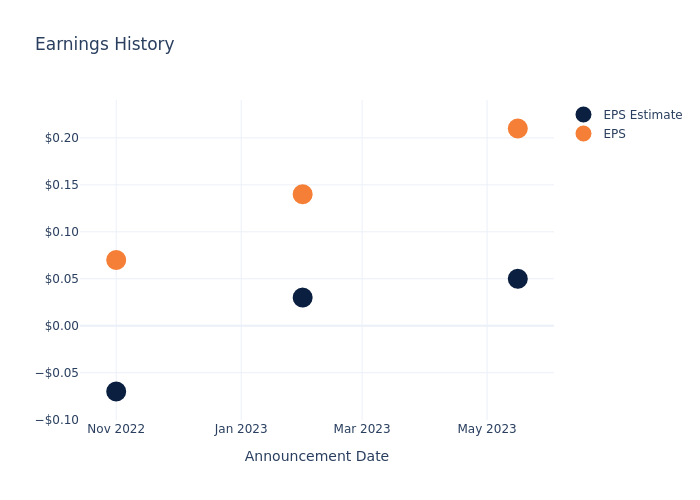 eps graph