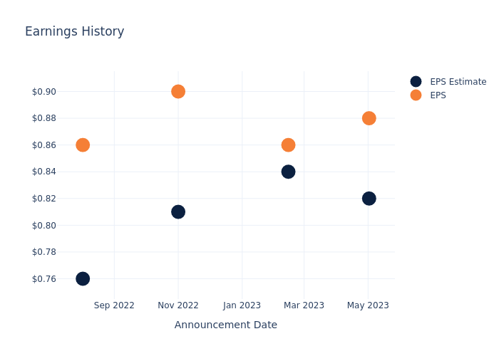 eps graph