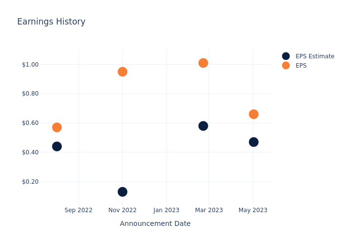 eps graph