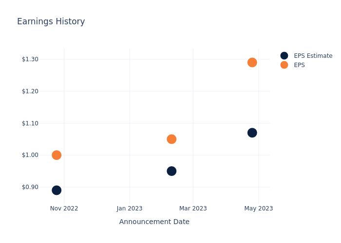 eps graph