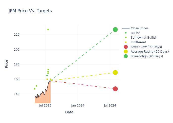 price target chart