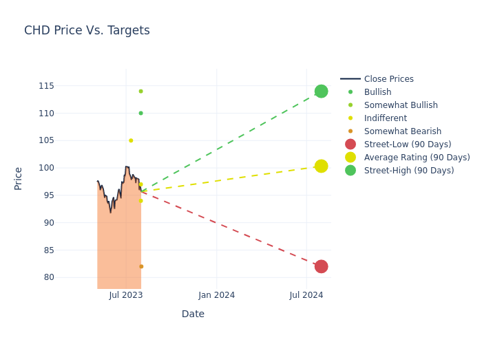 price target chart