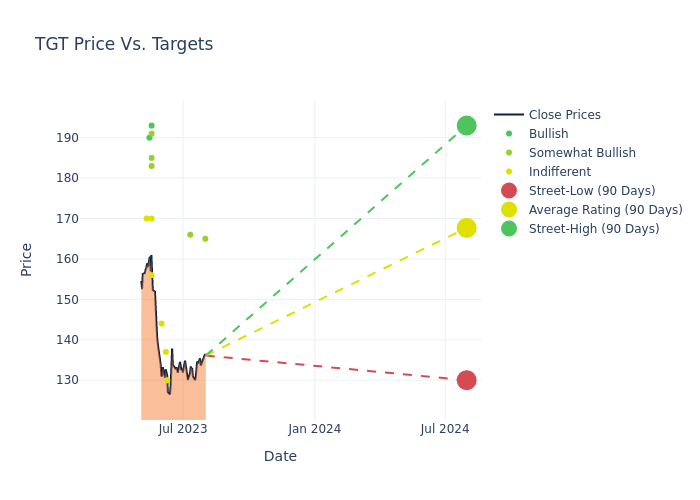 price target chart