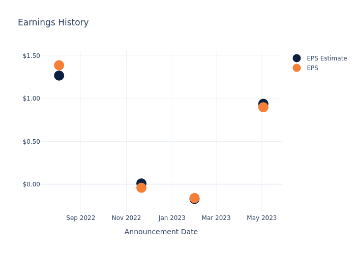 eps graph