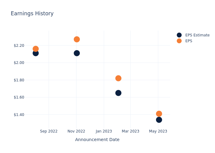 eps graph