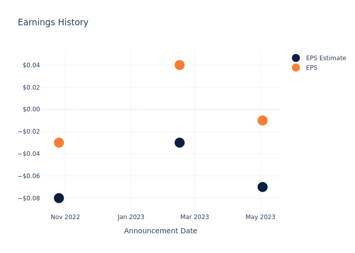 eps graph