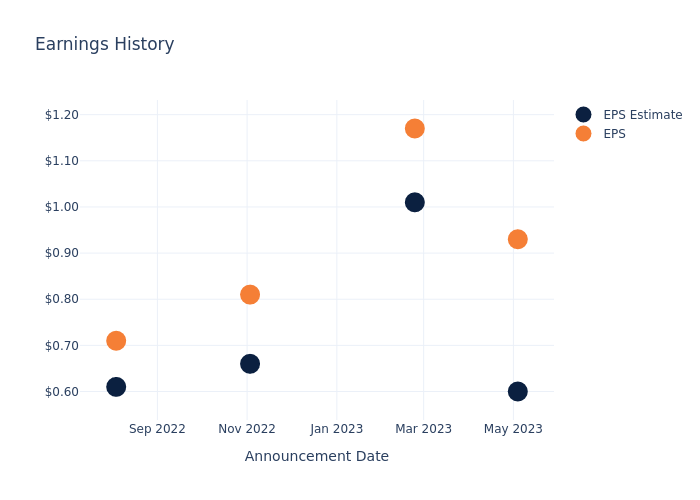 eps graph