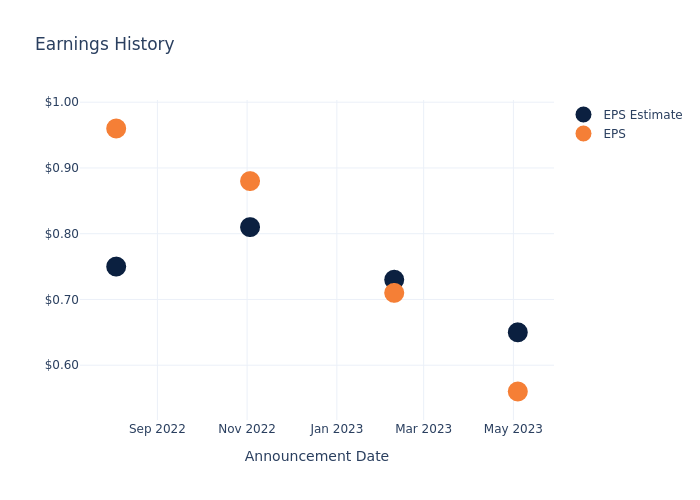 eps graph