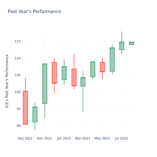 Past Year Chart