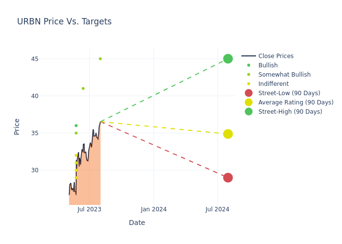 price target chart